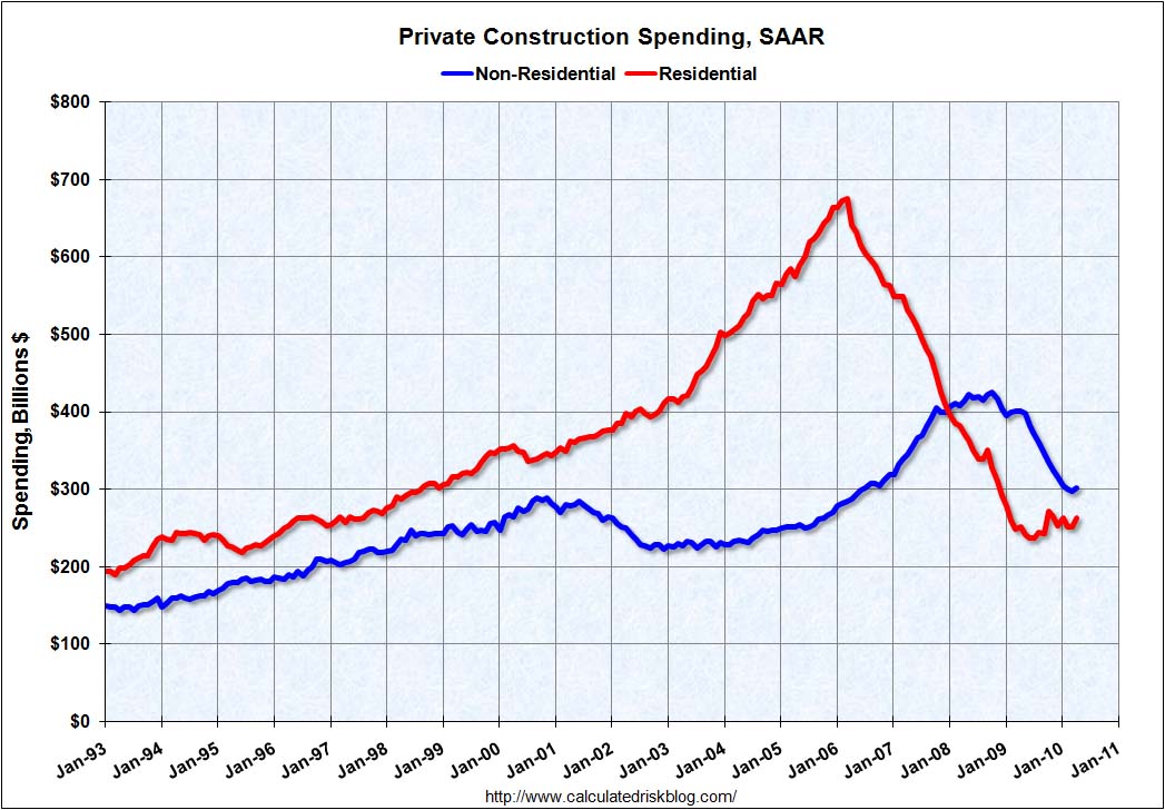 Construction Spending April 2010