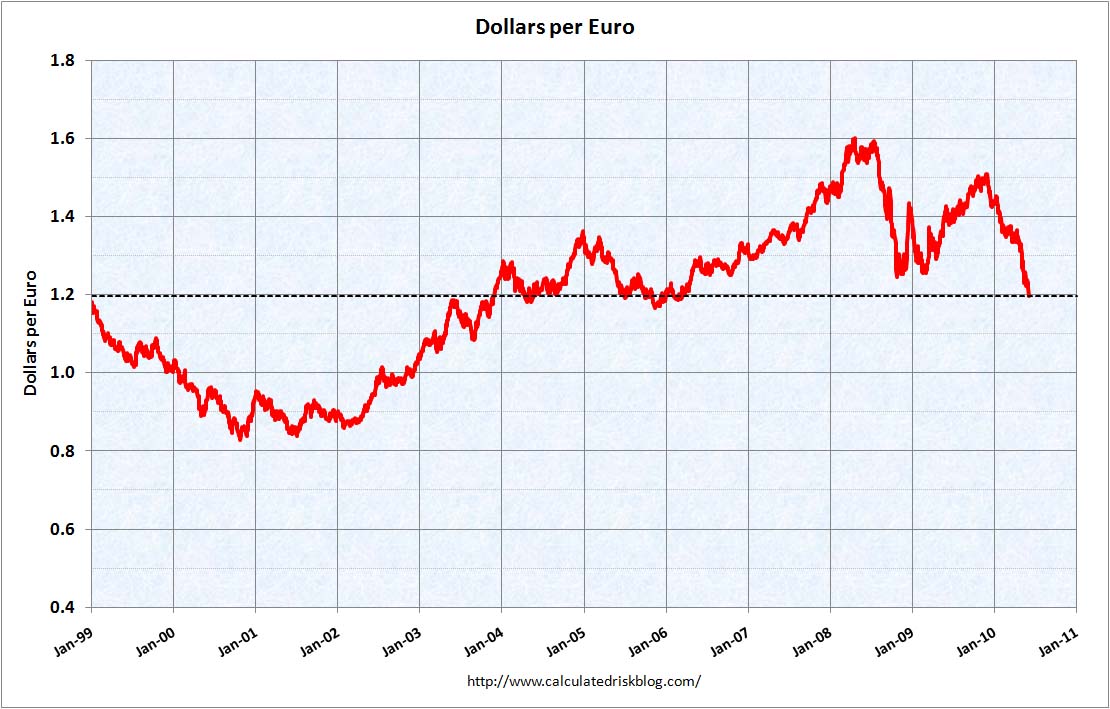 Dollars per Euro June 4, 2010
