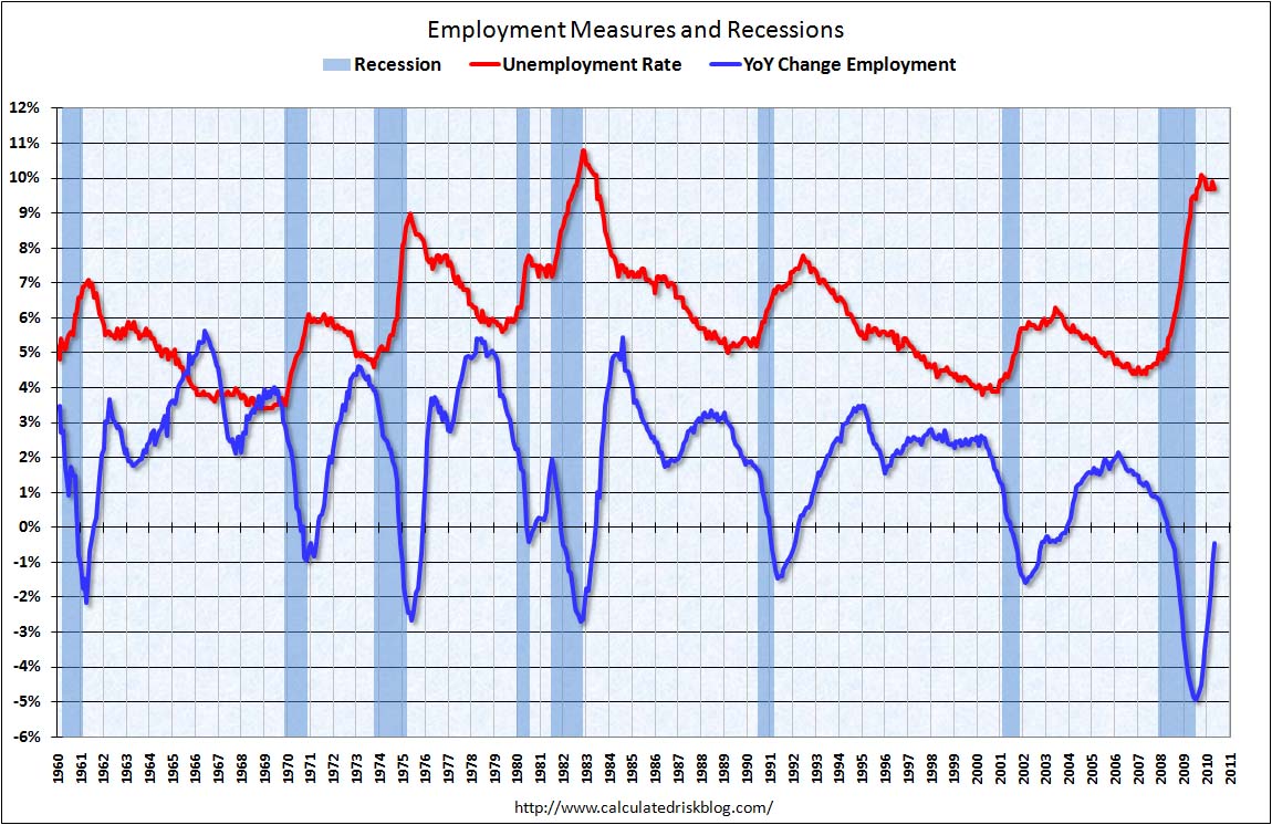 Employment Measures May 2010