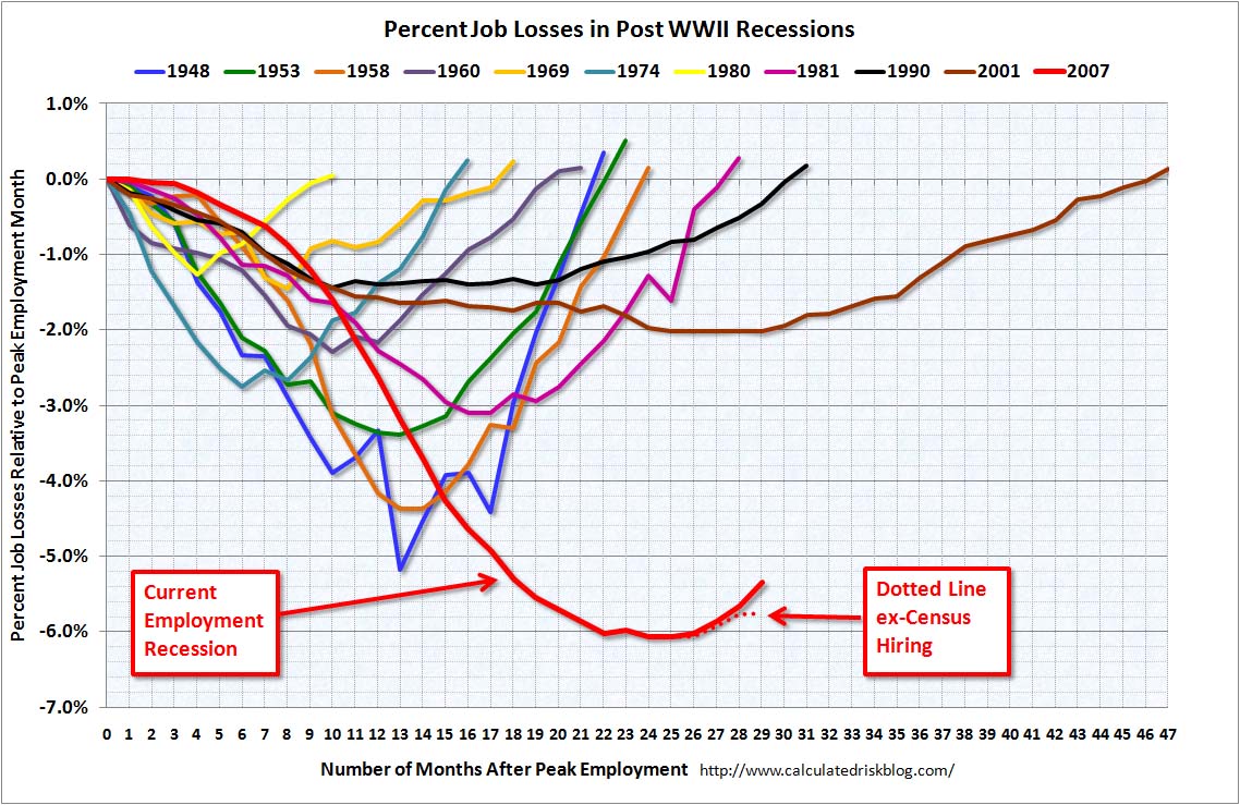 Employment an Recessions May 2010