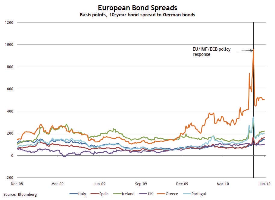 Euro Bond Spreads June 3, 2010