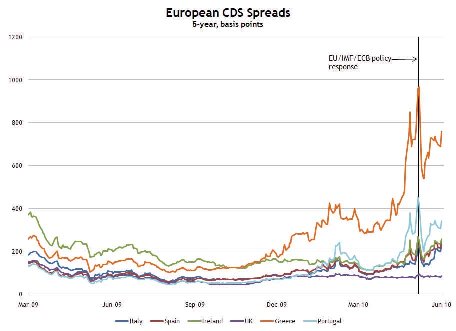European CDS Spreads June 2, 2010