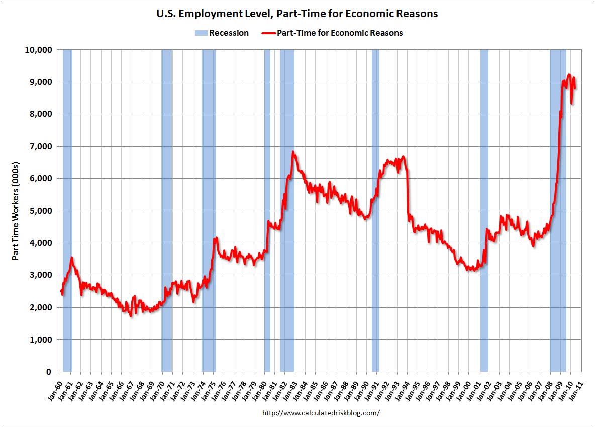 Part Time Economic Reasons May 2010