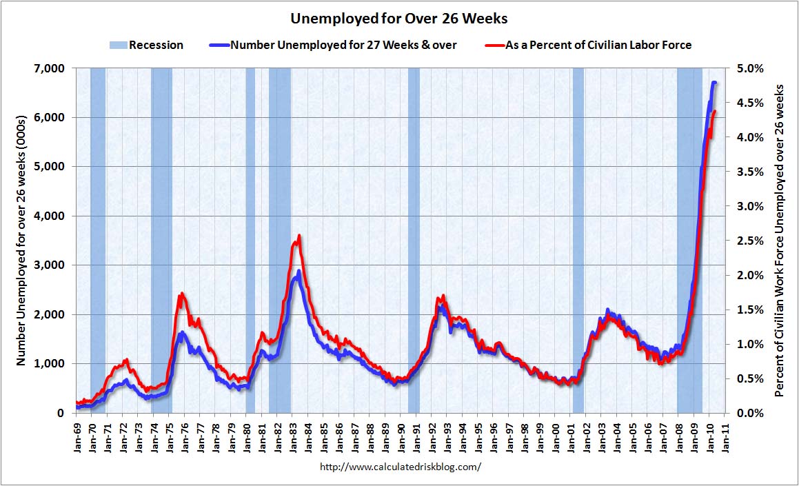 Unemployed Over 26 Weeks May 2010