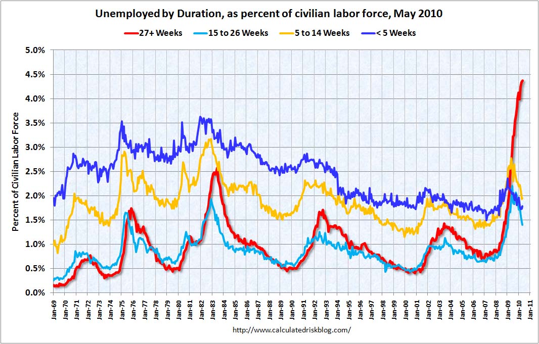 Duration of Unemployment May 2010