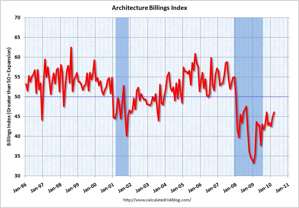 Architecture Billings Index March 2010