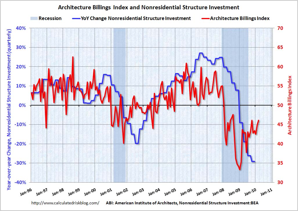 CRimages Architecture Billings Index and Investment March 2010