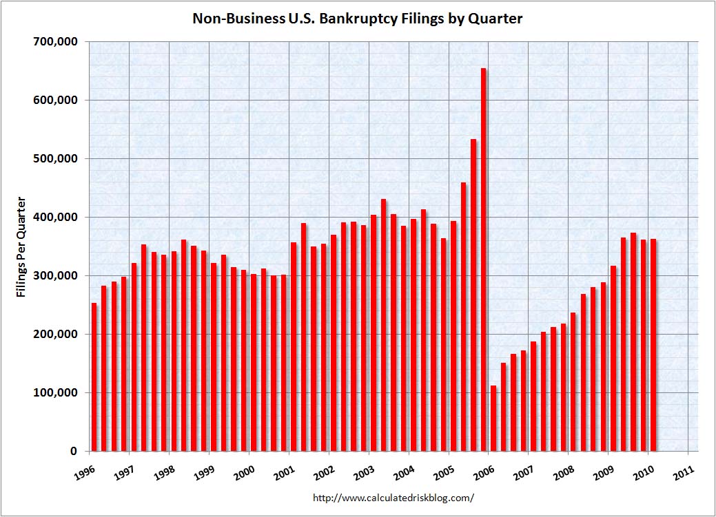 Bankruptcy Filings March 2010
