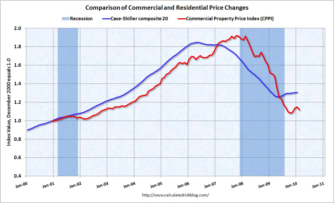 Commercial Real Estate Prices Feb 2010
