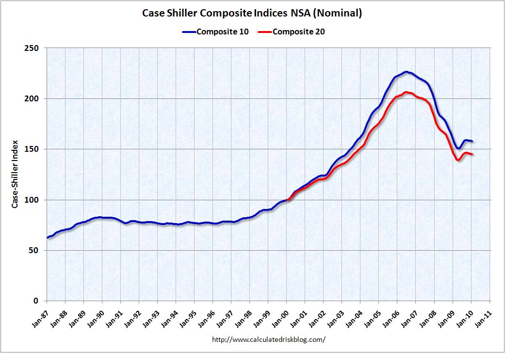 Case-Shiller House Prices January 2010