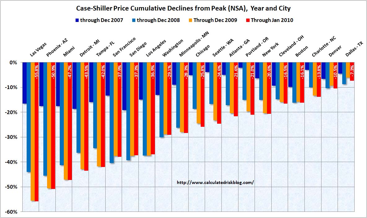 Case-Shiller House Prices Cities January 2010