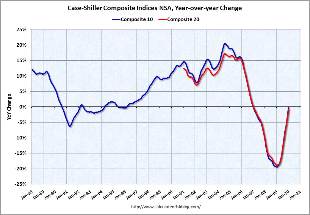 Case-Shiller House Prices YoY January 2010