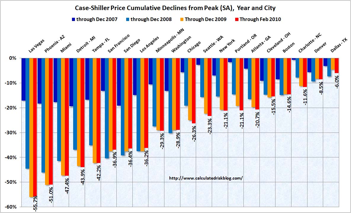 Case-Shiller House Prices Cities February 2010