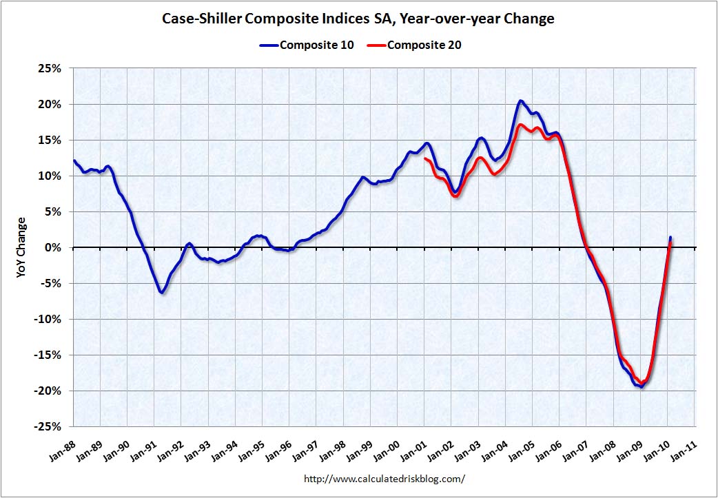 Case-Shiller House Prices YoY February 2010