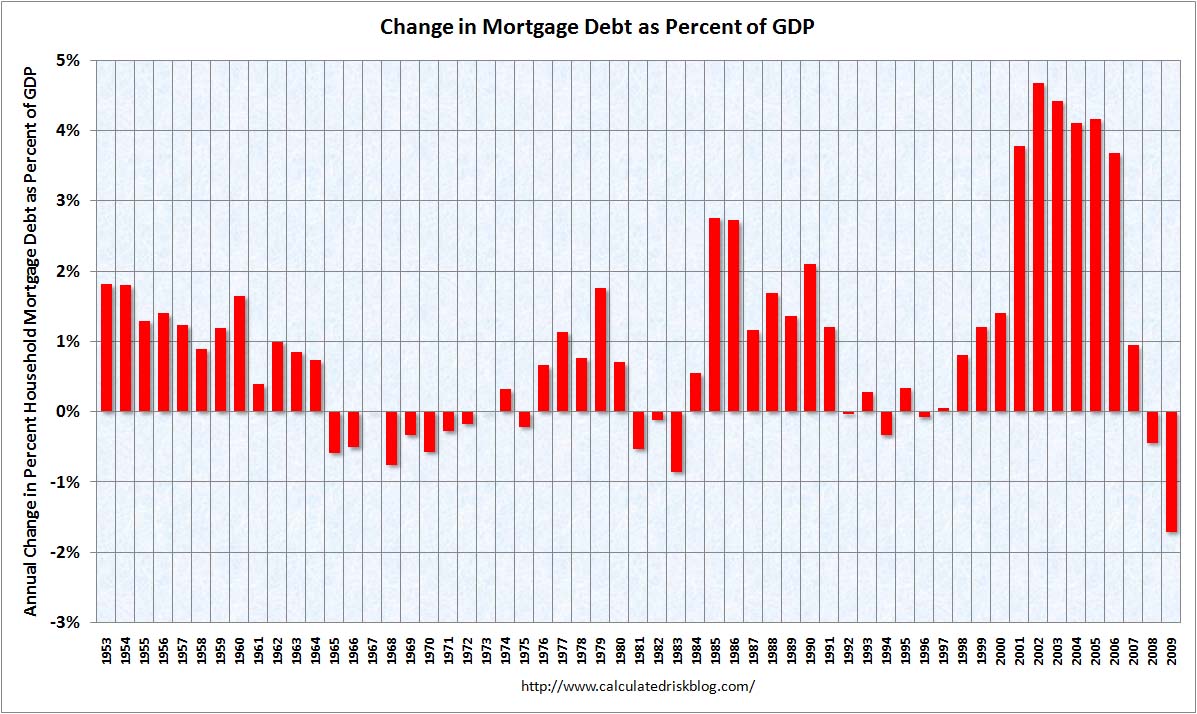 Change in Household Mortgage Debt