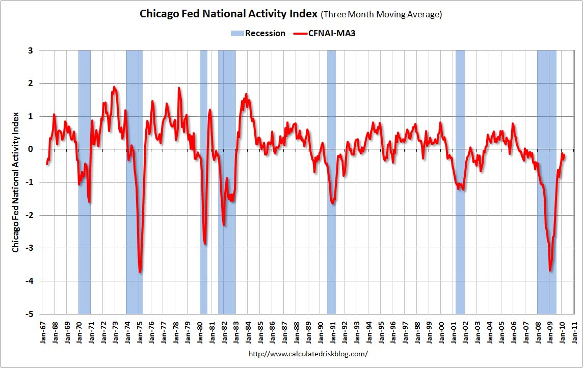 Chicago Fed National Activity Index, March 2010