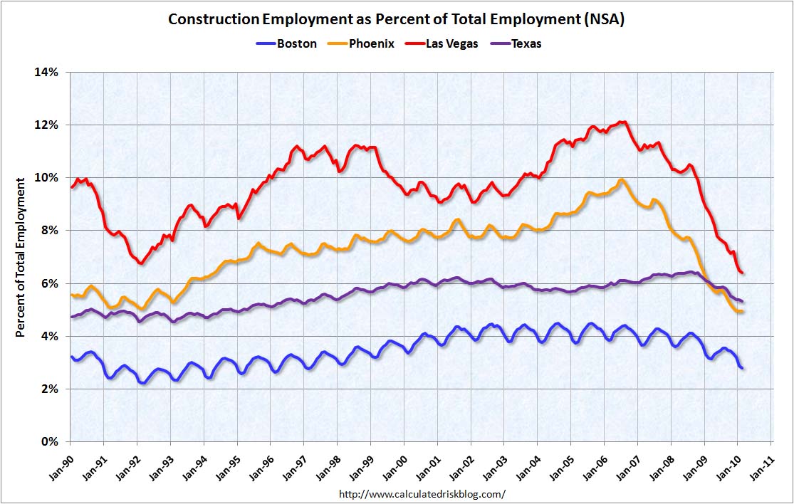 Construction Employment: Boston, Las Vegas, Phoenix