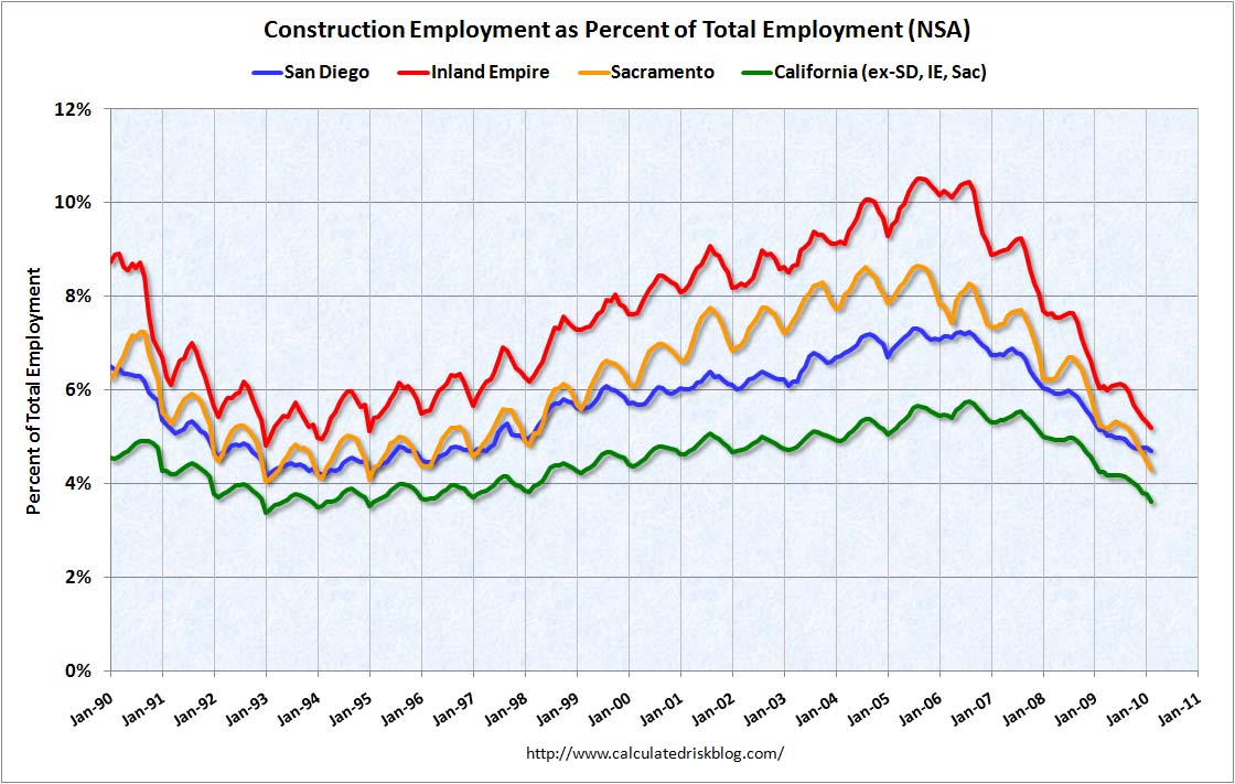 Construction Employment: San Diego, Inland Empire, Sacramento