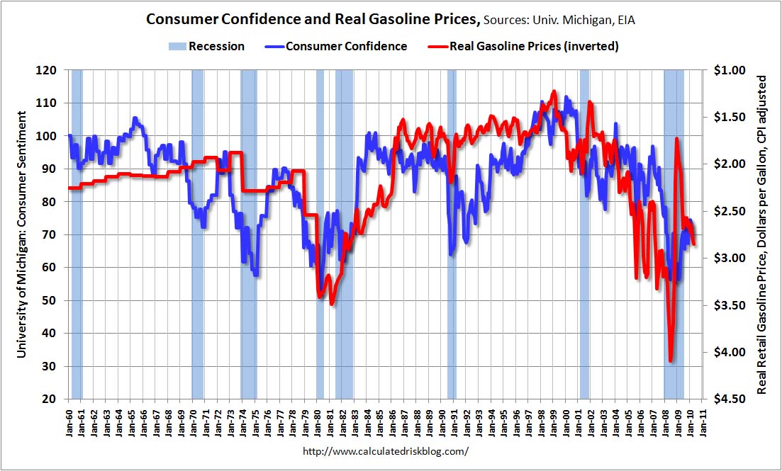 Consumer Confidence and Gasoline Prices