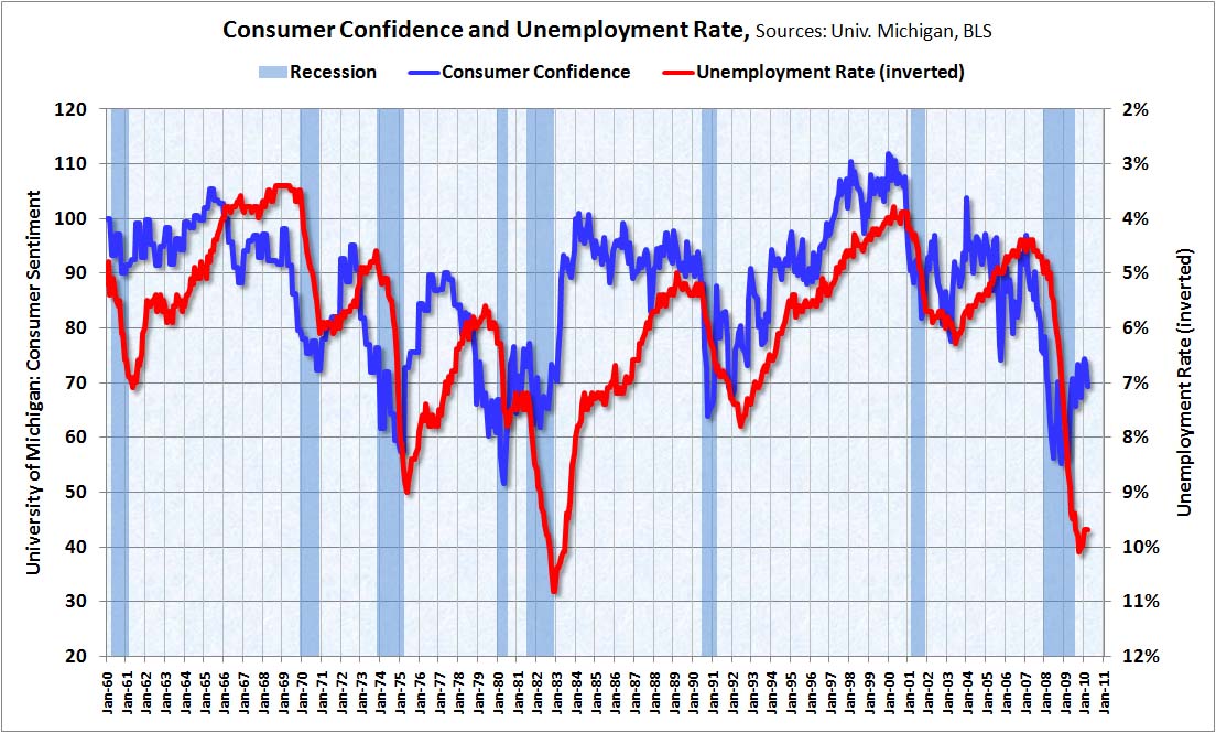 Consumer Confidence and Unemployment