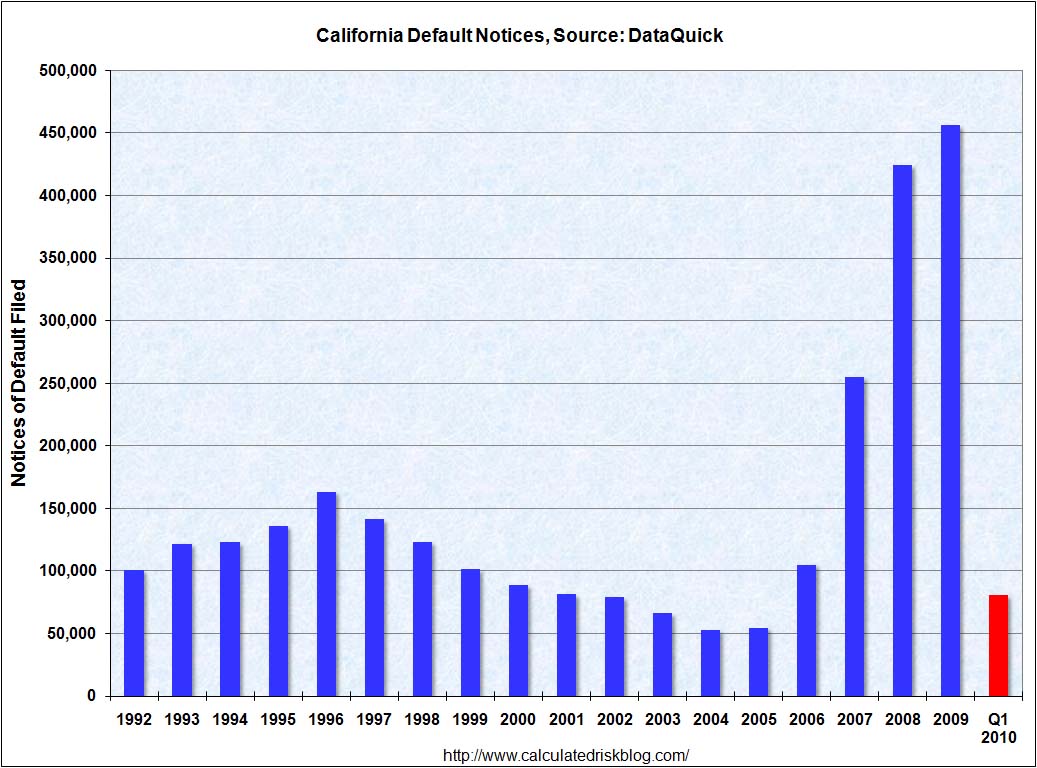 DataQuick California Notices of Default Q1 2010