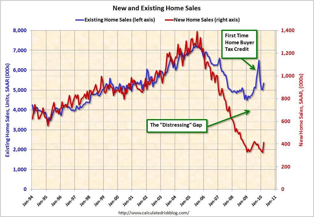 Distressing Gap: New and Existing Home Sales
