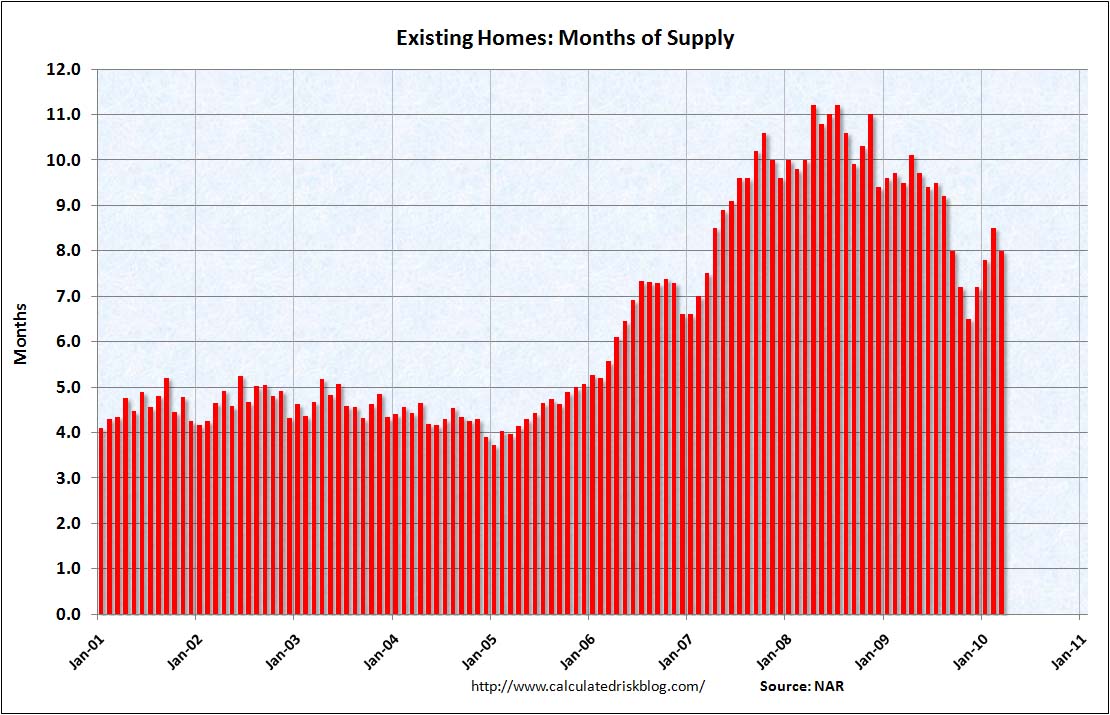 Existing Home Sales Months of Supply March 2010