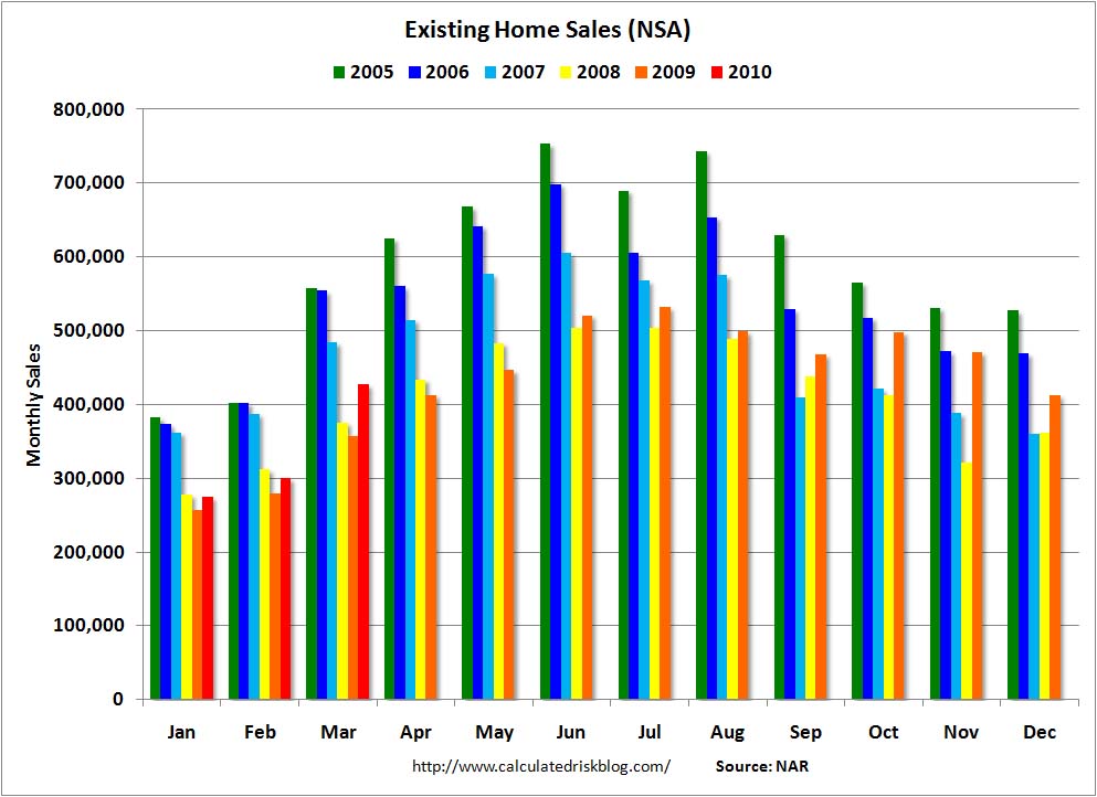 Existing Home Sales NSA March 2010