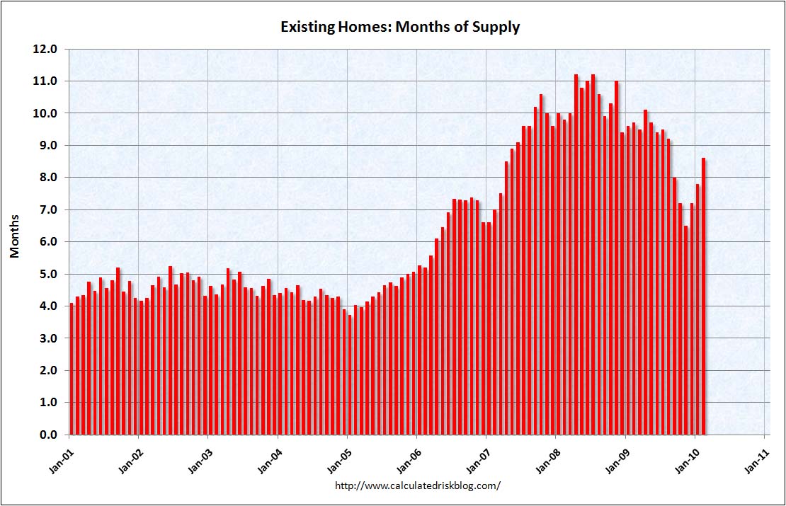 Existing Home Sales Months of Supply February 2010