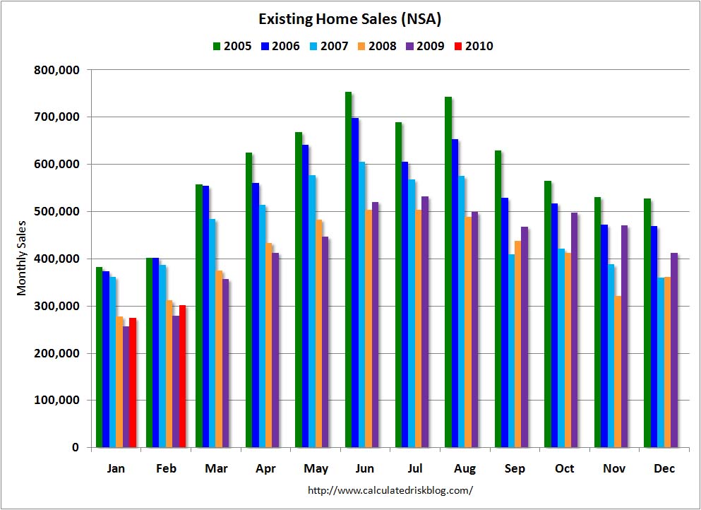 Existing Home Sales February 2010 NSA