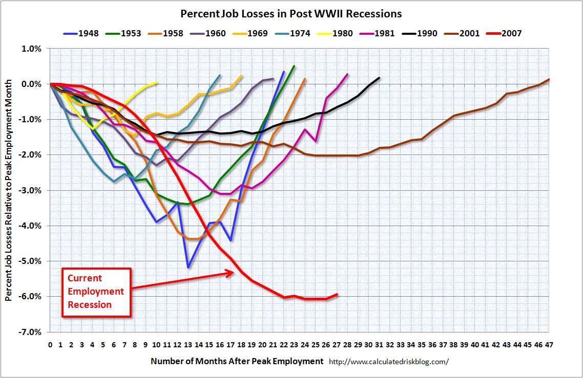 Employment Recessions March 2010