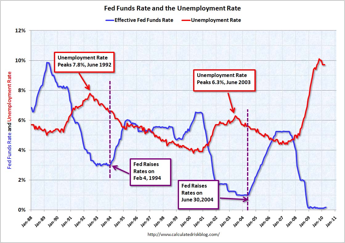 Fed Funds and Unemployment Rate
