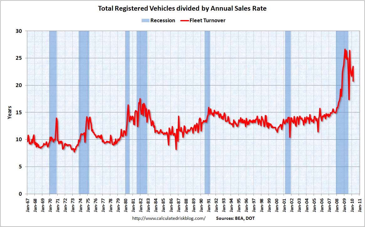 Vehicle Sales, Fleet Turnover, March 2010