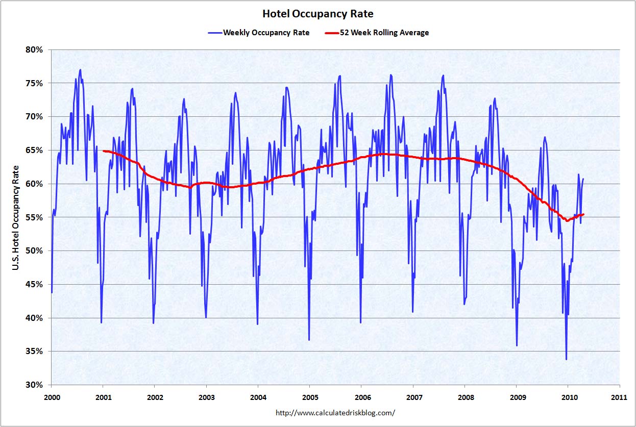 Hotel Occupancy Rate April 29, 2010