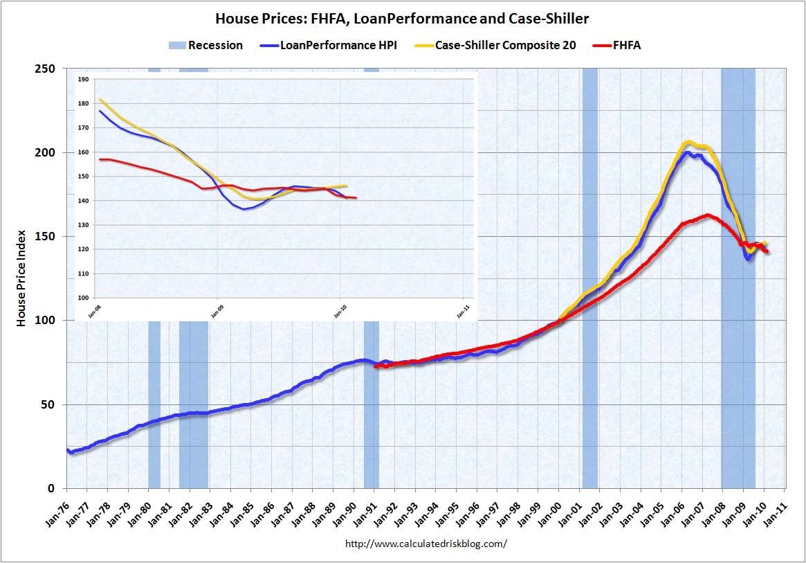 FHFA House Price Index