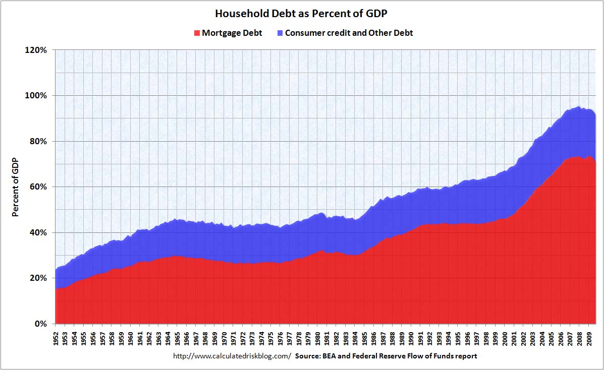 Household Debt as Percent of GDP Q4 2009