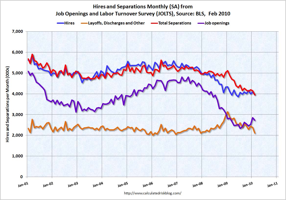 Job Openings and Turnover Survey February 2010
