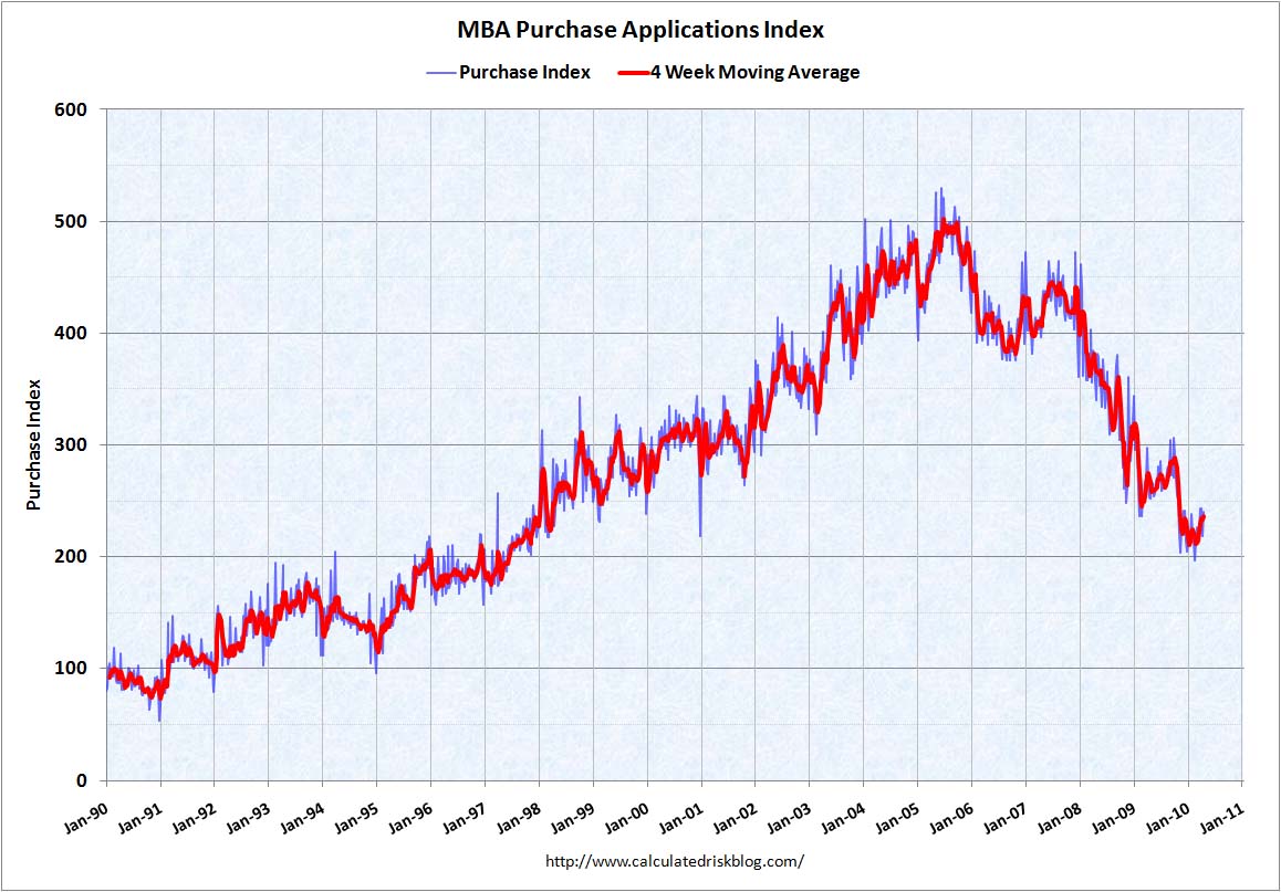 MBA Purchase Index April 21, 2010