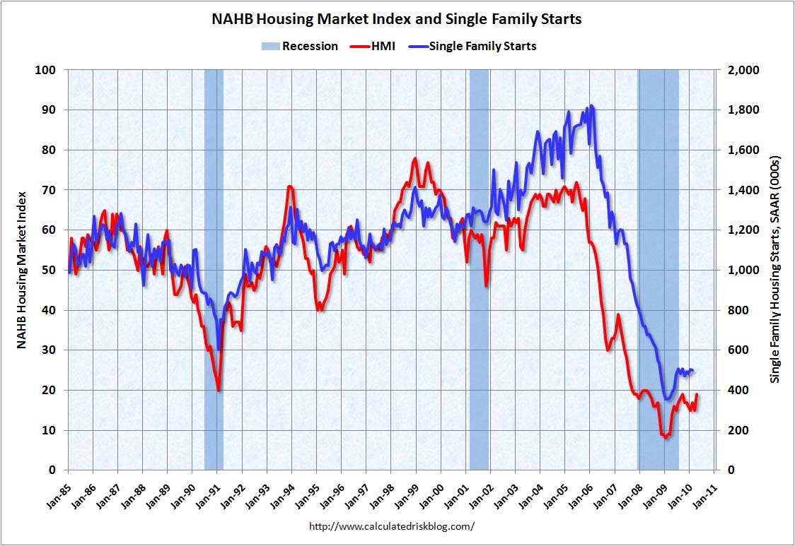 NAHB Housing Market Index and Housing Starts