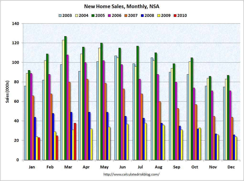 New Home Sales NSA March 2010