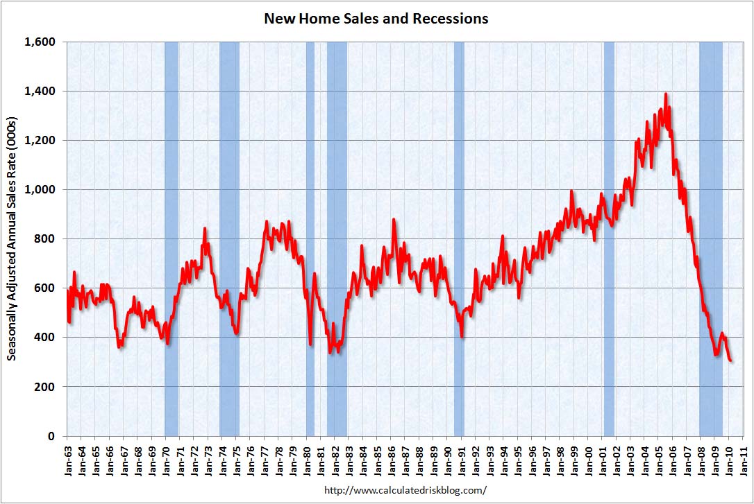 New Home Sales February 2010