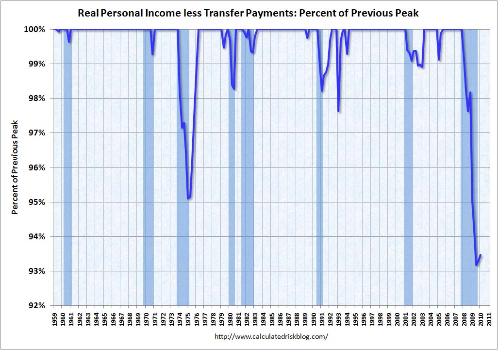Real Personal Income less transfer payments Q1 2010