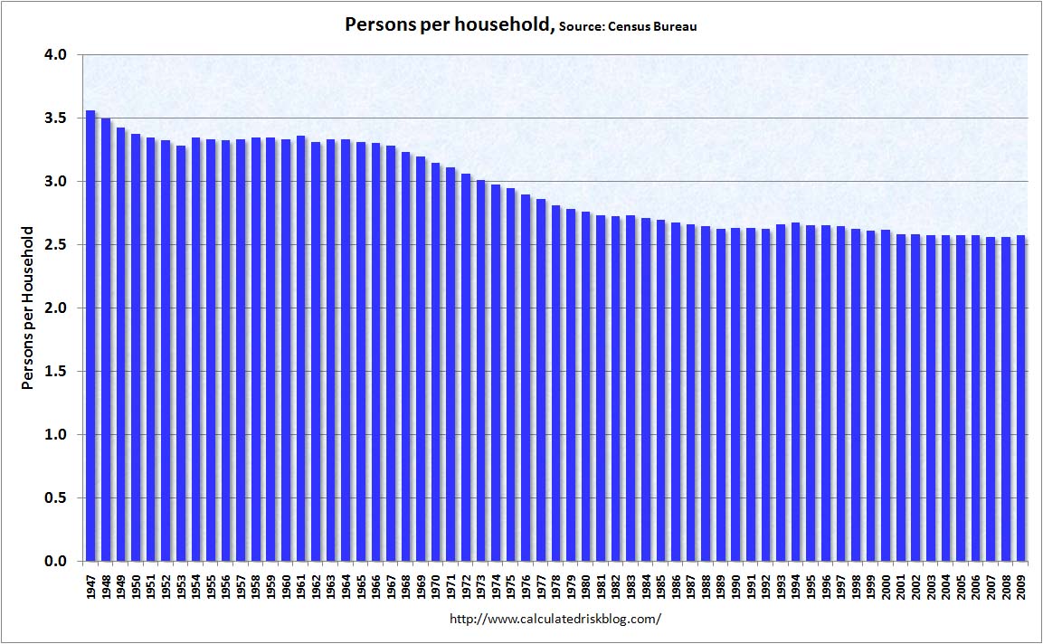 Persons per Household