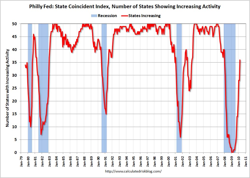 Philly Fed State Coincident Indicators