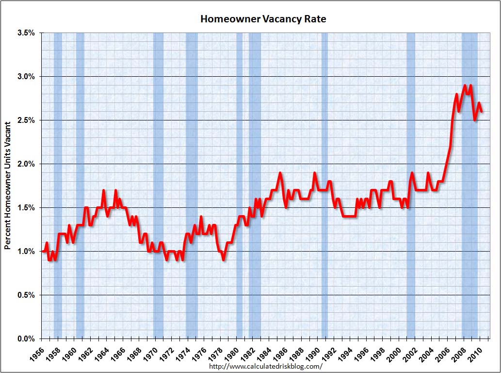 Homeowner Vacancy Rate Q1 2010