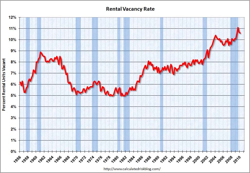 Rental Vacancy Rate Q1 2010
