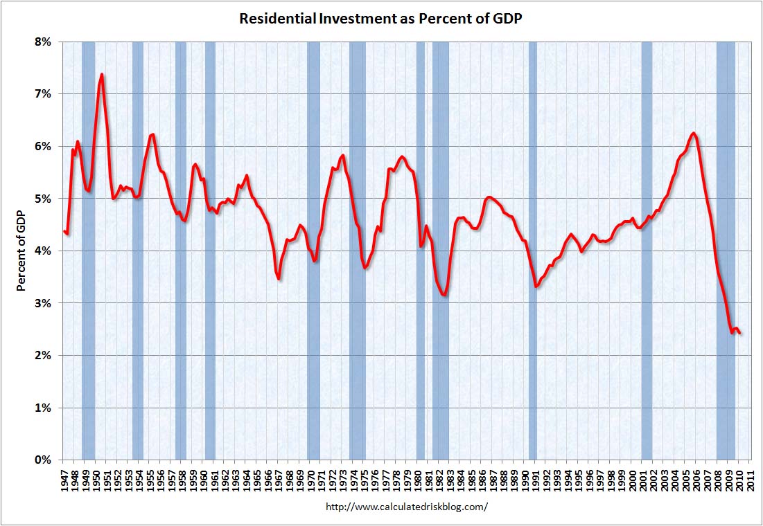 Residential Investment as Percent of GDP Q1 2010