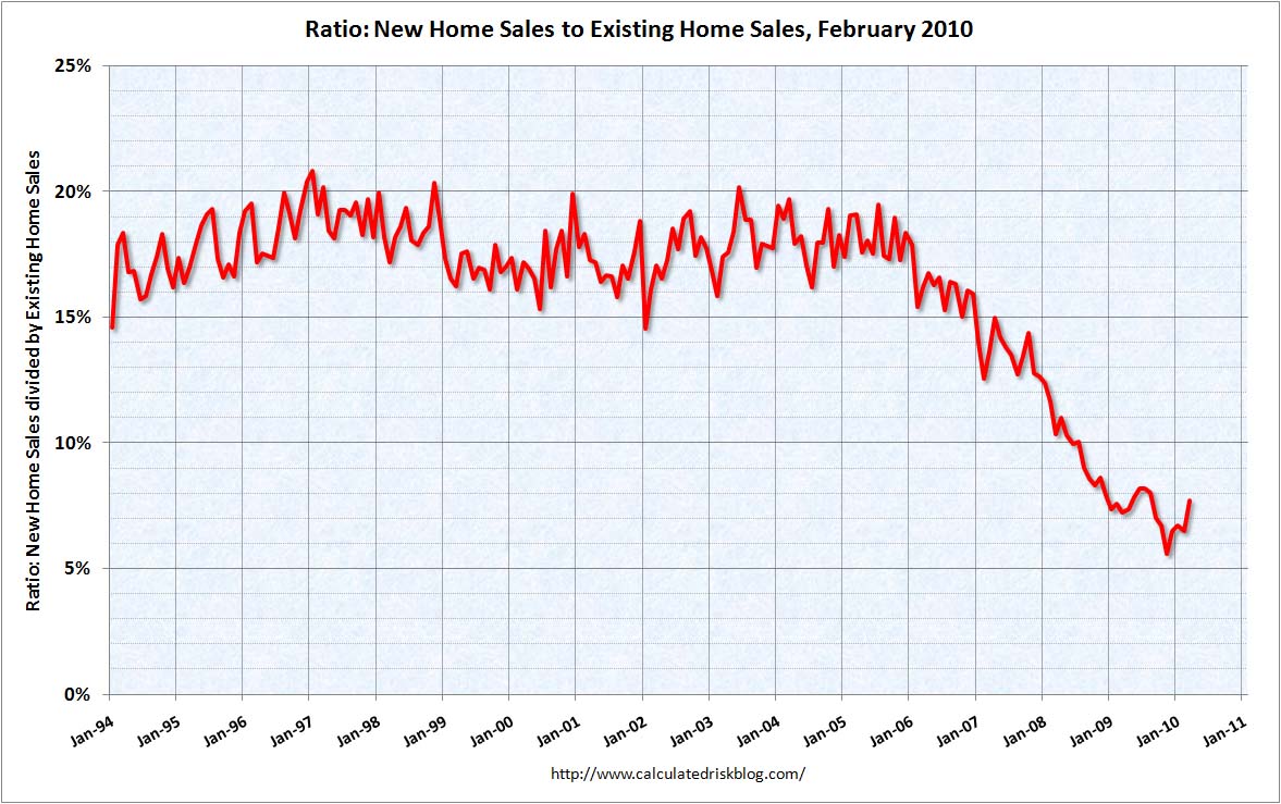Ratio New to Existing Home Sales