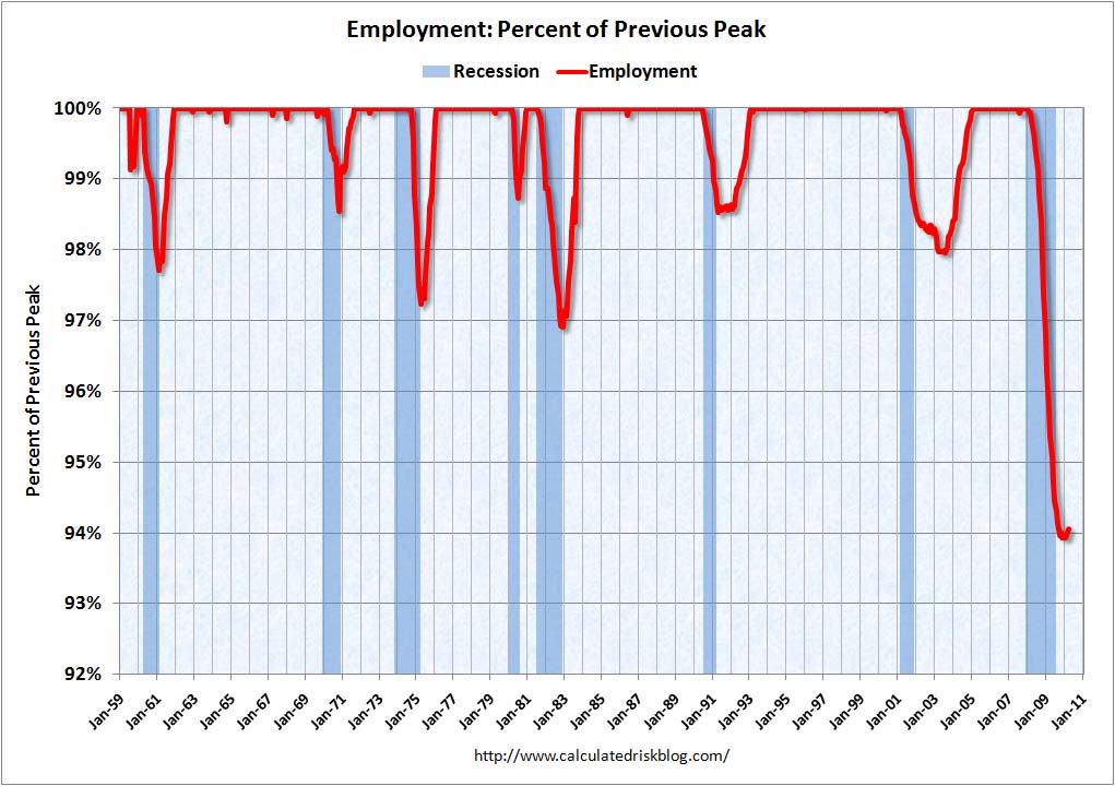 Recession Measures: Employment