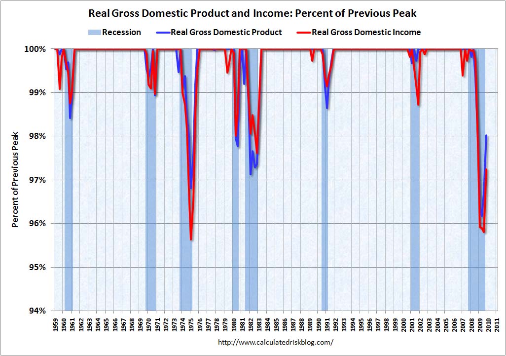 Recession Measures: GDP